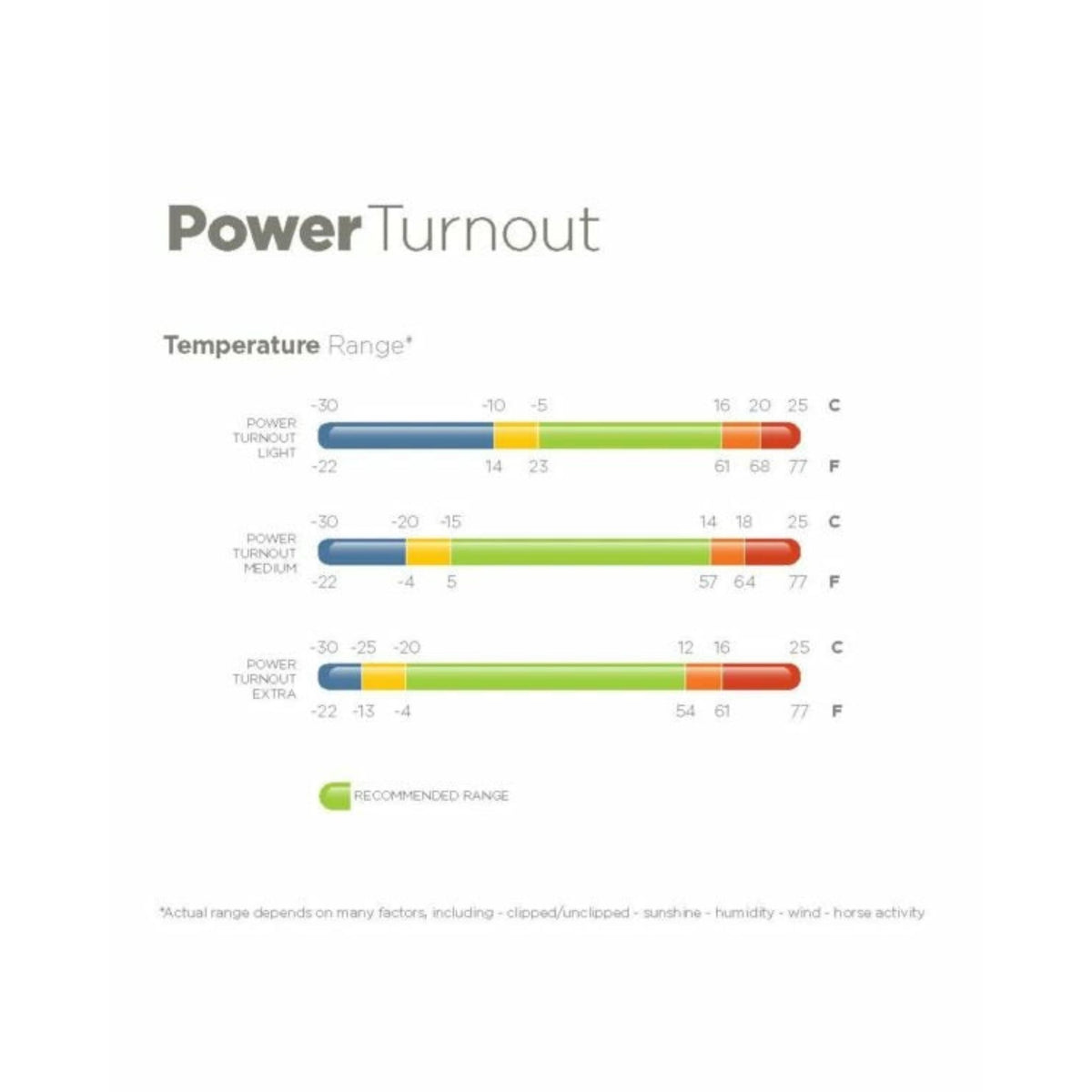 Power turnout temperature range poster with comparisons of different rugs.