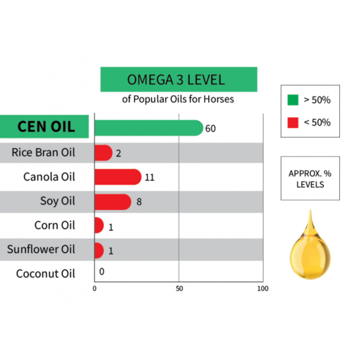 Graph showing Omega 3 levels of varying equine oil products.